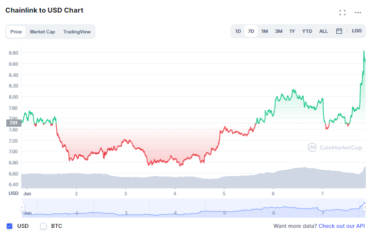 Chainlink Price today